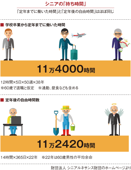 図1.シニアの「持ち時間」