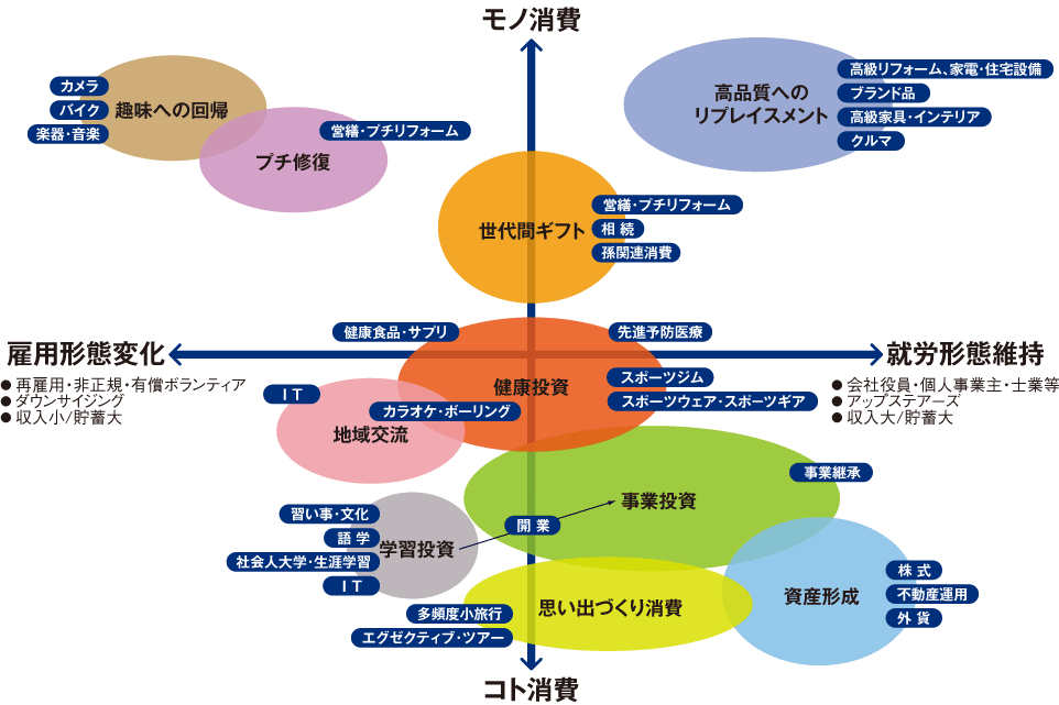 図3 アクティブシニアのニーズマッピング仮説
