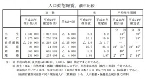 平成25年(2013)人口動態統計の年間推計