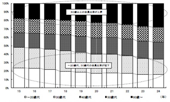 図１ フィットネスクラブ会員数の年齢別構成比の推移 出典：経済産業省産業活動分析（平成２４年年間回顧）