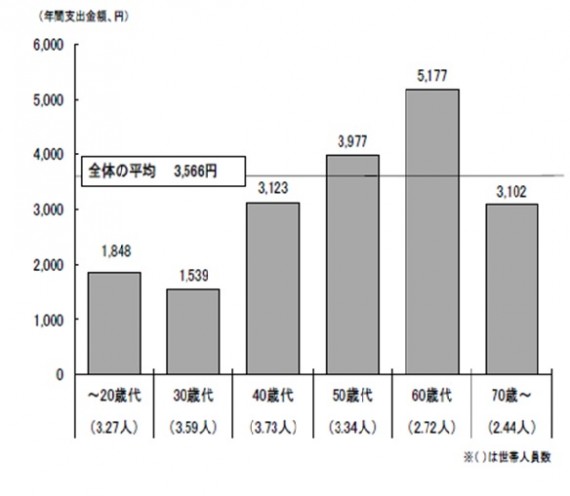 図３ 世帯主の年齢階級別「スポーツクラブ使用料」（二人以上世帯、２４年）出典：経済産業省産業活動分析（平成２４年年間回顧）（注）必ずしも世帯主がスポーツクラブを使用しているとは限らないことに留意する必要がある