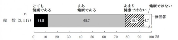 図４ 自身が健康であるという認識（団塊の世代対象）出典：平成24年度　団塊の世代の意識に関する調査（内閣府）