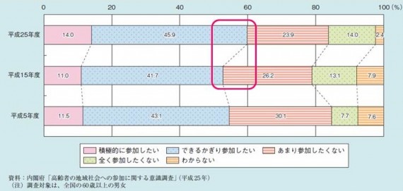 参加意向の平成25年には合計は59.9%と6割近くにもなっている　出典：平成26年版高齢社会白書（内閣府）