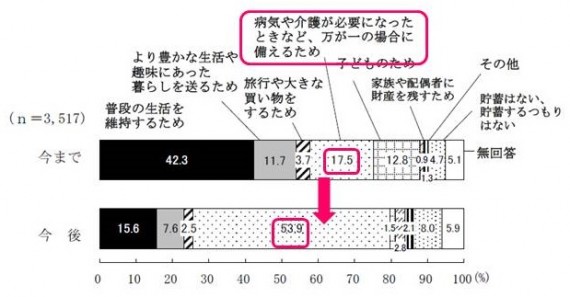 今後、貯蓄は病気や介護にに備えてと言う人が急激に増加する　出典：平成24年度 団塊の世代の意識に関する調査（内閣府）