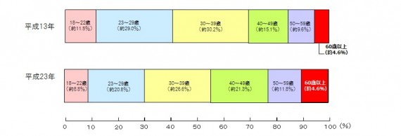 出典：文部科学省「大学通信教育基礎資料集」（平成２３年）グラフは同資料をもとに独自作成 