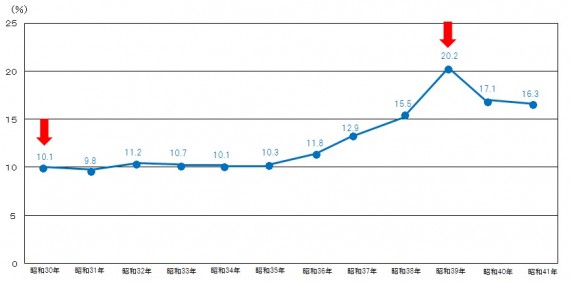 出典：文部科学省統計要覧（平成２６年版）グラフは同資料をもとに独自作成 