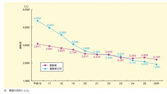 高齢者及び高齢者以外の死者数の推　出典：警視庁　