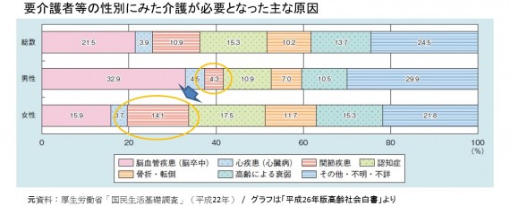 関節疾患が女性の要介護への入り口となっている