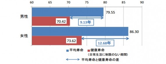 ［出典］厚生科学審議会地域保健健康増進栄養部会・次期国民健康づくり運動プラン策定専門委員会　「健康日本２１（第二次）の推進に関する参考資料」p25