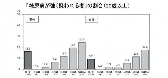 厚生労働省：平成25年国民健康・栄養調査報告より