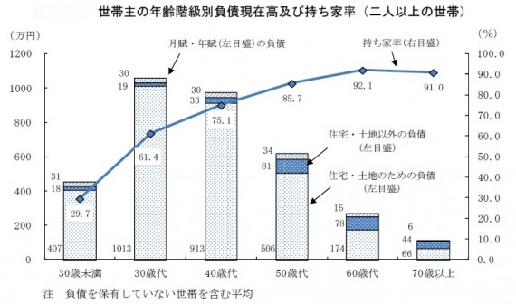 負債