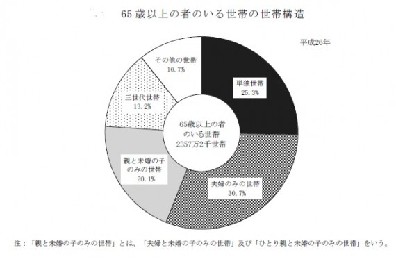 総務省：平成26年の国民生活基礎調査より