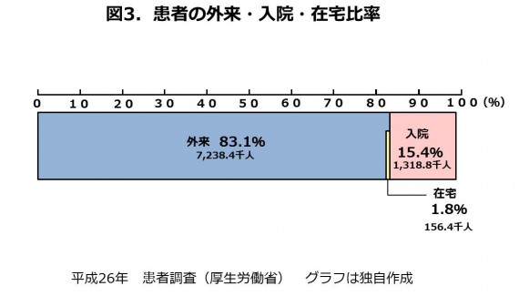 図7