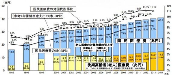 厚労省：平成25年度「医療費の動向（国民医療費、後期高齢者（老人）医療費の動向」より