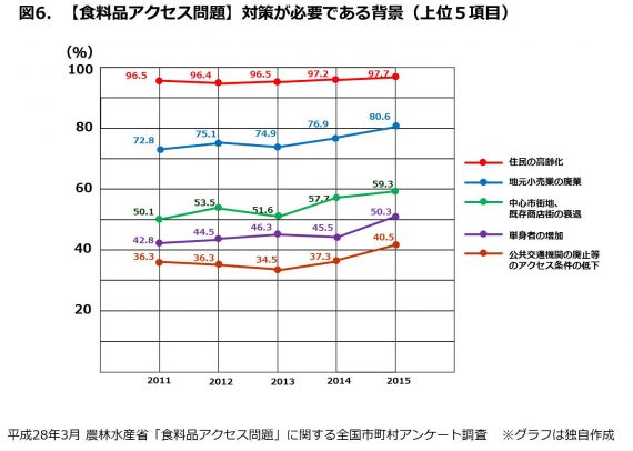 図6