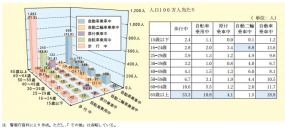 （図１）平成26年中の状態別・年齢層別交通事故死者数（内閣府「平成27年版交通安全白書」より）