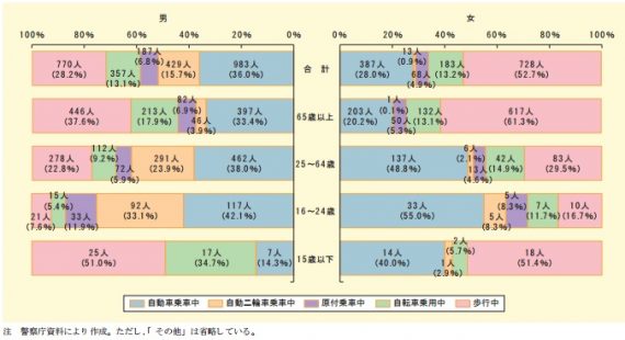 （図３）男女別・状態別・年齢層別交通事故死者数（内閣府「平成27年版交通安全白書」より）