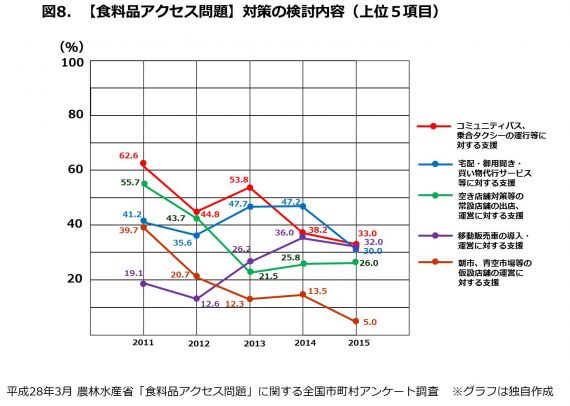 8図