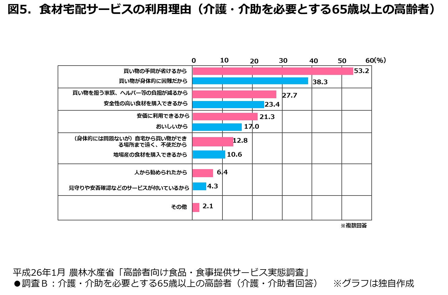 多様化するシニア向け食品 食事提供サービス 下 シニアマーケティング研究室 株式会社日本spセンター