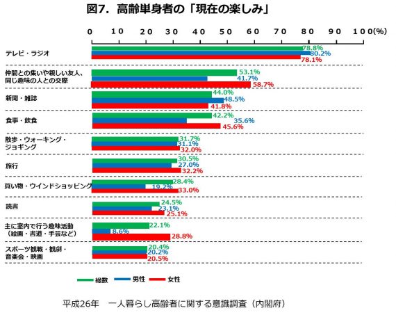 図7