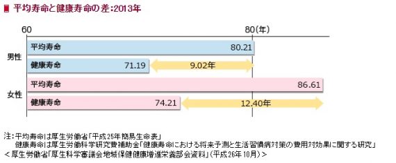 注：平均寿命は厚生労働省「平成25年簡易生命表」、健康寿命は厚生労働科学研究費補助金「健康寿命における将来予測と生活習慣病対策の費用対効果に関する研究」＜厚生労働省「厚生科学審議会地域保健健康増進栄養部会資料」（平成26年10月）＞ 出典：（公財）生命保険文化センターWEBサイトより