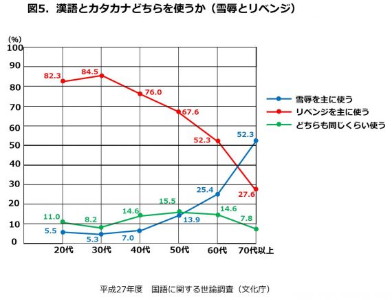 年代別使用率 漢語とカタカナ どちらに軍配 下 シニアマーケティング研究室 株式会社日本spセンター