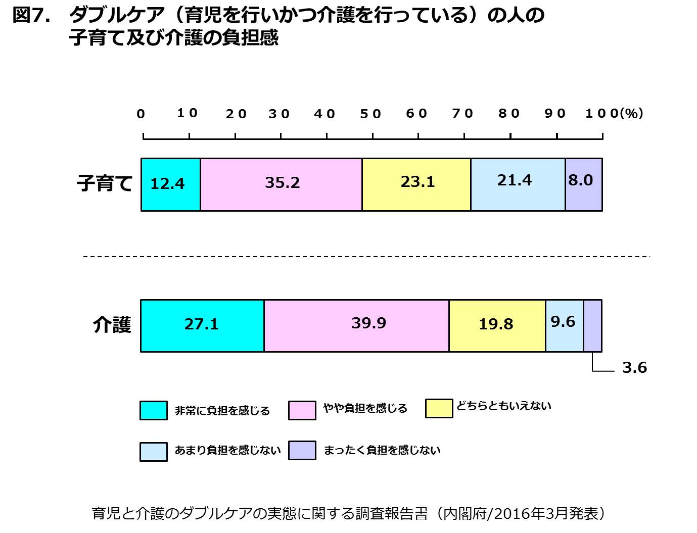 ダブルケア 視点で変わる ケアの社会化 下 シニアマーケティング研究室 株式会社日本spセンター