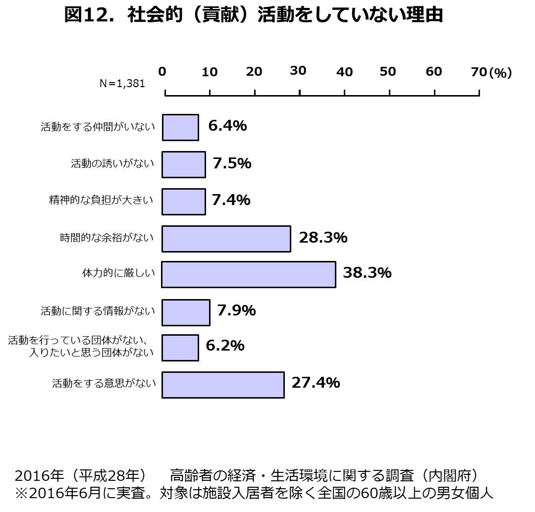 充実かつ前向き シニアの社会的 貢献 活動事情 下 シニアマーケティング研究室 株式会社日本spセンター