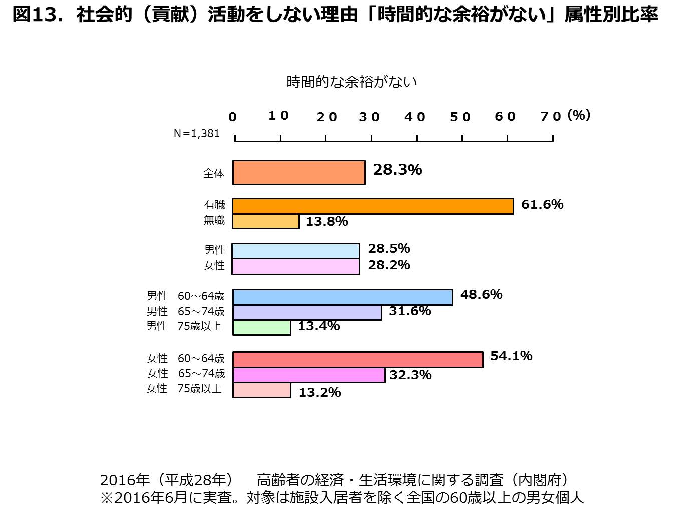 充実かつ前向き シニアの社会的 貢献 活動事情 下 シニアマーケティング研究室 株式会社日本spセンター