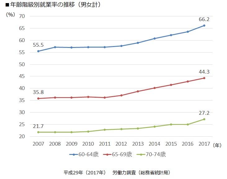 シニアは若返っている 忍び寄る個人差 上 シニアマーケティング